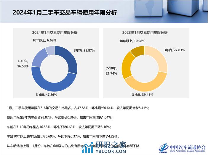 2024年1月全国二手车市场深度分析 - 第8页预览图