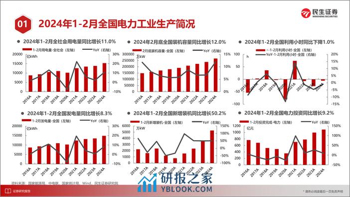 电力行业月谈2024年3月期-240408-民生证券-15页 - 第4页预览图