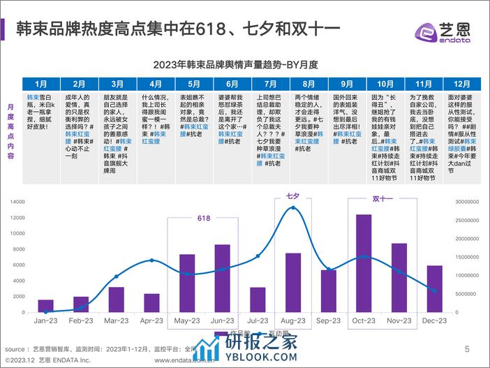 艺恩：2023美妆品牌社媒营销复盘与策略分析报告 - 第5页预览图