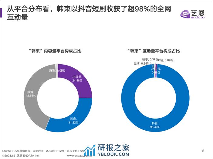 艺恩：2023美妆品牌社媒营销复盘与策略分析报告 - 第6页预览图