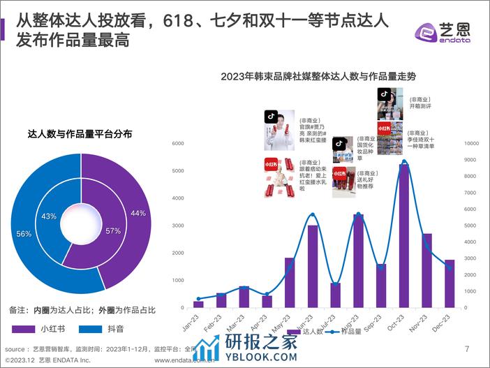 艺恩：2023美妆品牌社媒营销复盘与策略分析报告 - 第7页预览图