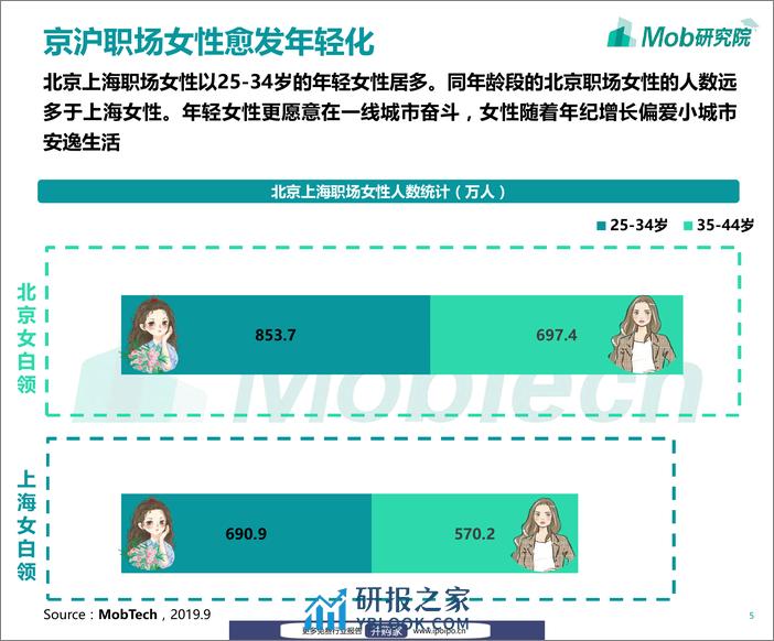 2019京沪职场女子图鉴-Mob研究院-2019.10-30页 - 第6页预览图