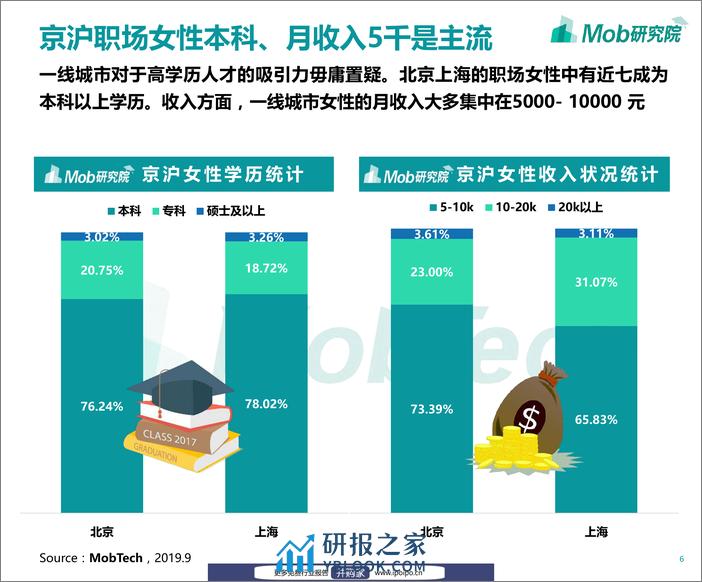 2019京沪职场女子图鉴-Mob研究院-2019.10-30页 - 第7页预览图