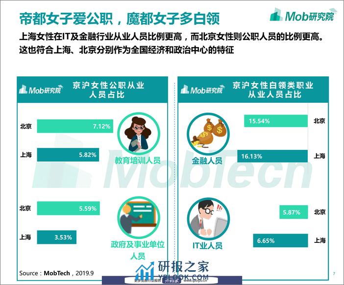 2019京沪职场女子图鉴-Mob研究院-2019.10-30页 - 第8页预览图