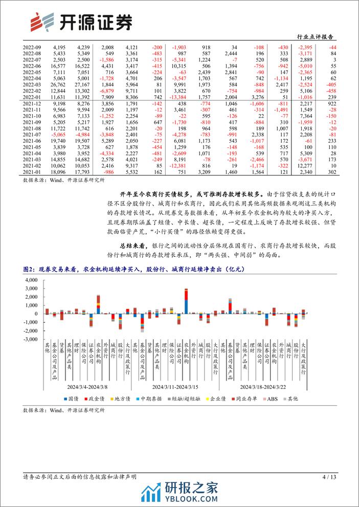 银行行业点评报告：2024年初中小银行存款增长乏力原因简析-240401-开源证券-13页 - 第4页预览图