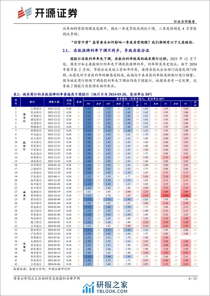 银行行业点评报告：2024年初中小银行存款增长乏力原因简析-240401-开源证券-13页 - 第6页预览图