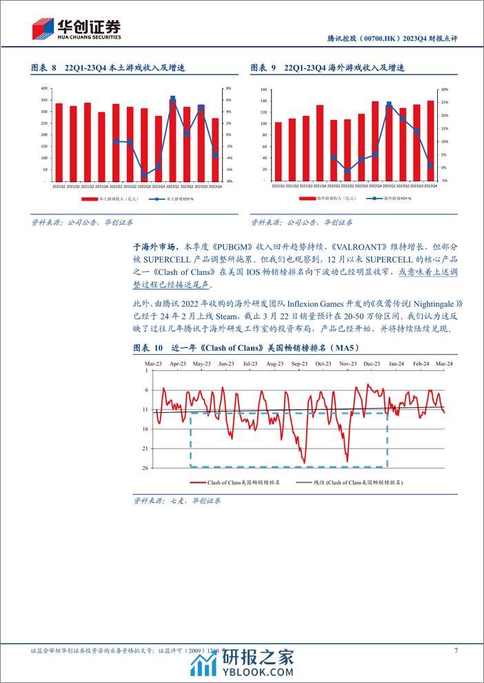 腾讯控股(0700.HK)2023Q4财报点评：高质量发展下利润端略超预期，千亿回购计划彰显股东回馈力度-240325-华创证券-15页 - 第7页预览图