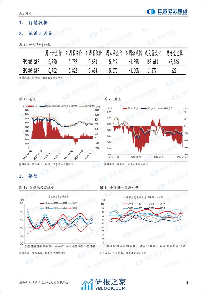 纸浆：窄幅整理-20240204-国泰期货-10页 - 第3页预览图