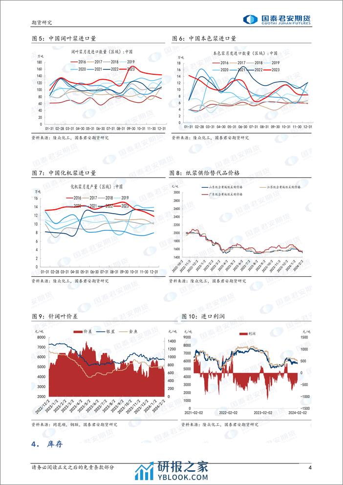纸浆：窄幅整理-20240204-国泰期货-10页 - 第4页预览图