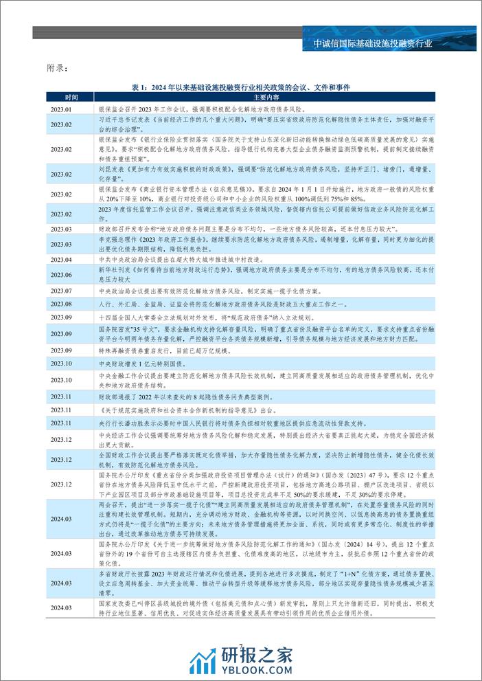 基础设施投融资行业2024年一季度政策回顾及影响分析-8页 - 第6页预览图