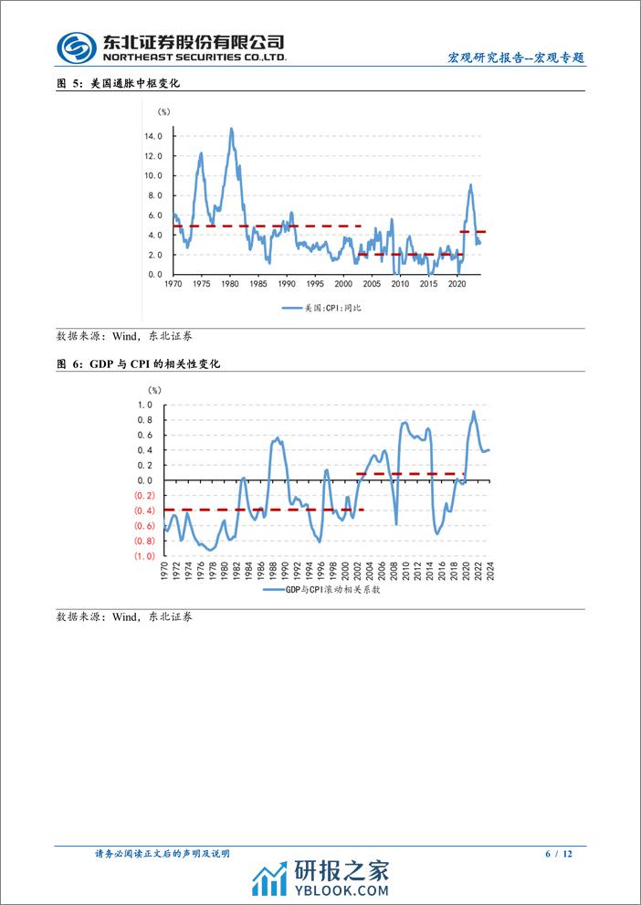 宏观专题：为何实际利率与黄金相关性减弱？-240405-东北证券-12页 - 第6页预览图