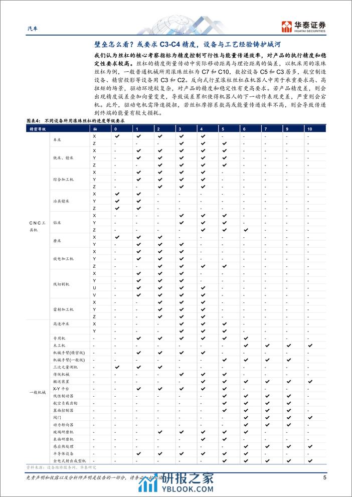 汽车行业专题研究：机器人系列，怎么看国产替代机遇 - 第5页预览图