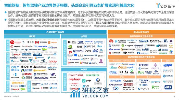 ※2022中国智能电动汽车产业链全景图-1222 - 第3页预览图