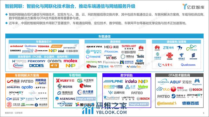 ※2022中国智能电动汽车产业链全景图-1222 - 第5页预览图