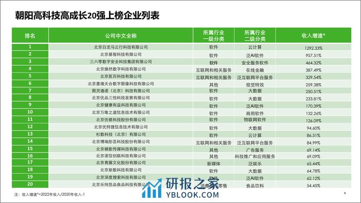 2023德勤朝阳高科技高成长20强暨明日之星报告-德勤 - 第8页预览图