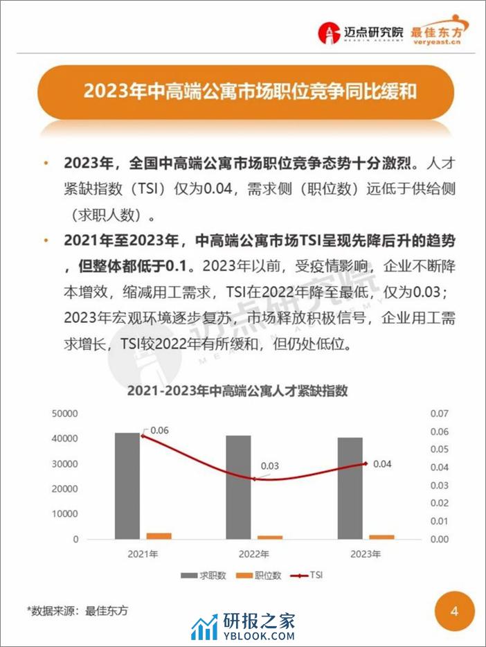 2023年中高端公寓人才薪酬数据报告-迈点研究院 - 第4页预览图