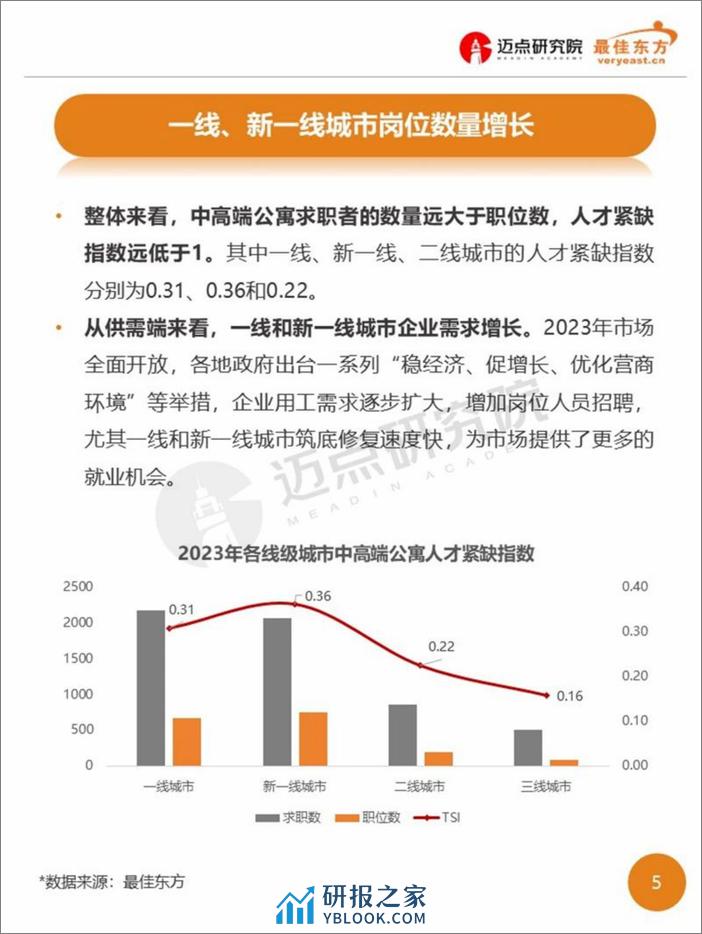 2023年中高端公寓人才薪酬数据报告-迈点研究院 - 第5页预览图