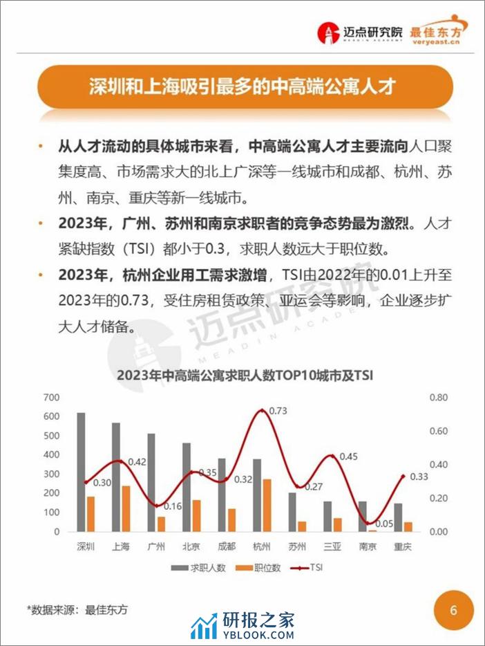 2023年中高端公寓人才薪酬数据报告-迈点研究院 - 第6页预览图