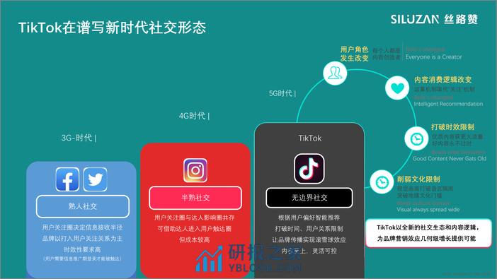 TikTok产品介绍 - 第6页预览图