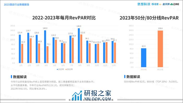 旅智科技：中国住宿业2023年度数据报告暨2024元旦假期预测 - 第7页预览图