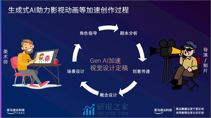 利用生成式AI解决方案重塑客户体验 - 第7页预览图