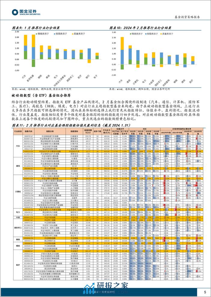 行业轮动及公募窄指基月报（2024年2月期）：聚焦科技制造+高股息-20240206-国金证券-12页 - 第5页预览图