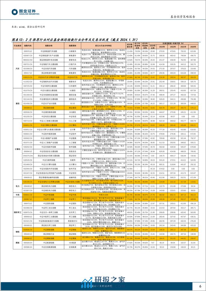 行业轮动及公募窄指基月报（2024年2月期）：聚焦科技制造+高股息-20240206-国金证券-12页 - 第6页预览图