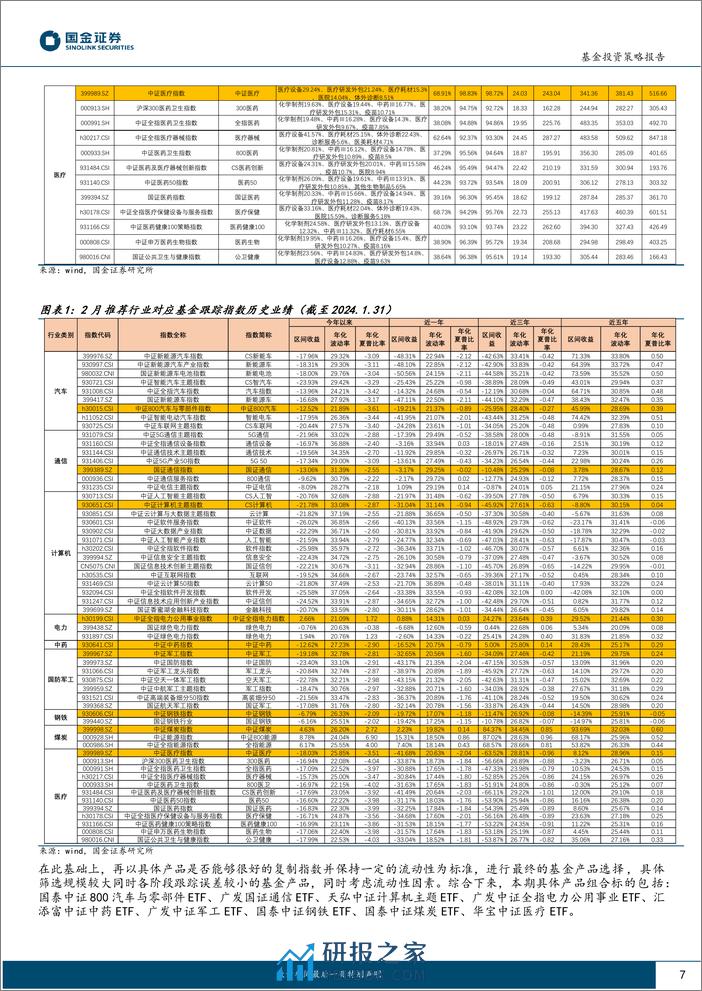 行业轮动及公募窄指基月报（2024年2月期）：聚焦科技制造+高股息-20240206-国金证券-12页 - 第7页预览图