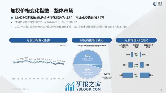 2023年12月价格指数报告-23页 - 第4页预览图