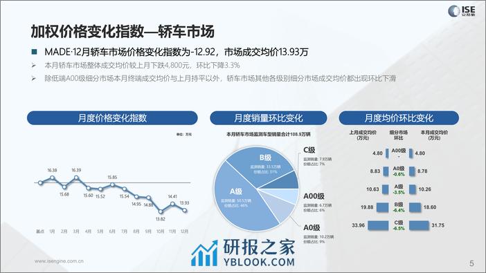 2023年12月价格指数报告-23页 - 第5页预览图