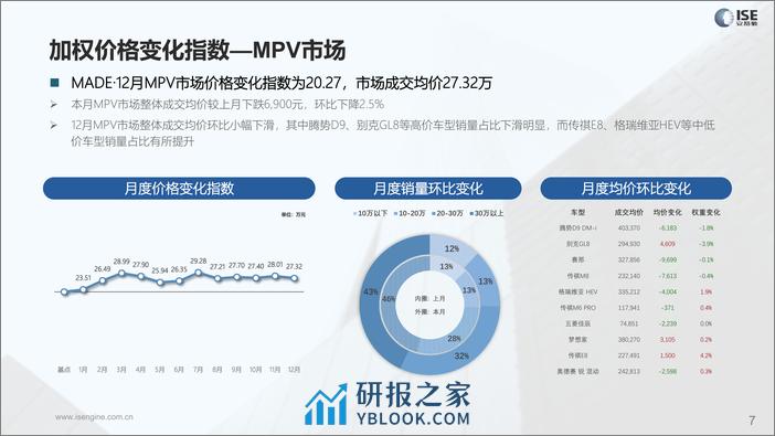 2023年12月价格指数报告-23页 - 第7页预览图