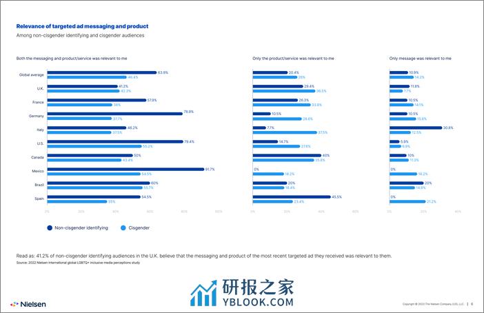 2023年LGBTQ+在媒体和广告中的表现 - 第6页预览图