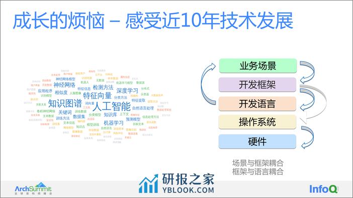 程序ArchSummit 2022 深圳 架构师成长 - 第7页预览图