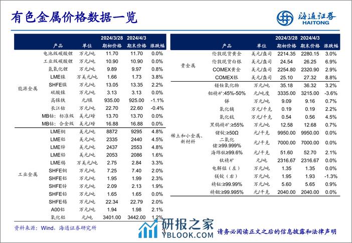 有色金属行业：金价破历史新高，宏观利好因素提振铜价上涨-240408-海通证券-24页 - 第3页预览图