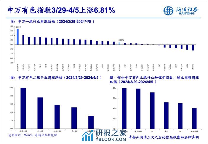 有色金属行业：金价破历史新高，宏观利好因素提振铜价上涨-240408-海通证券-24页 - 第5页预览图