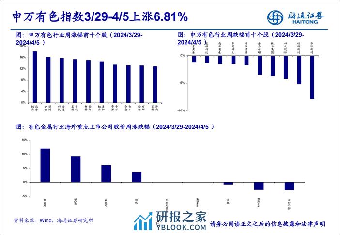 有色金属行业：金价破历史新高，宏观利好因素提振铜价上涨-240408-海通证券-24页 - 第6页预览图