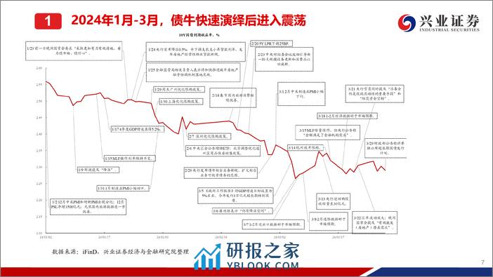 4月债券市场展望：保持做多定力，关注边际信号-240403-兴业证券-48页 - 第8页预览图