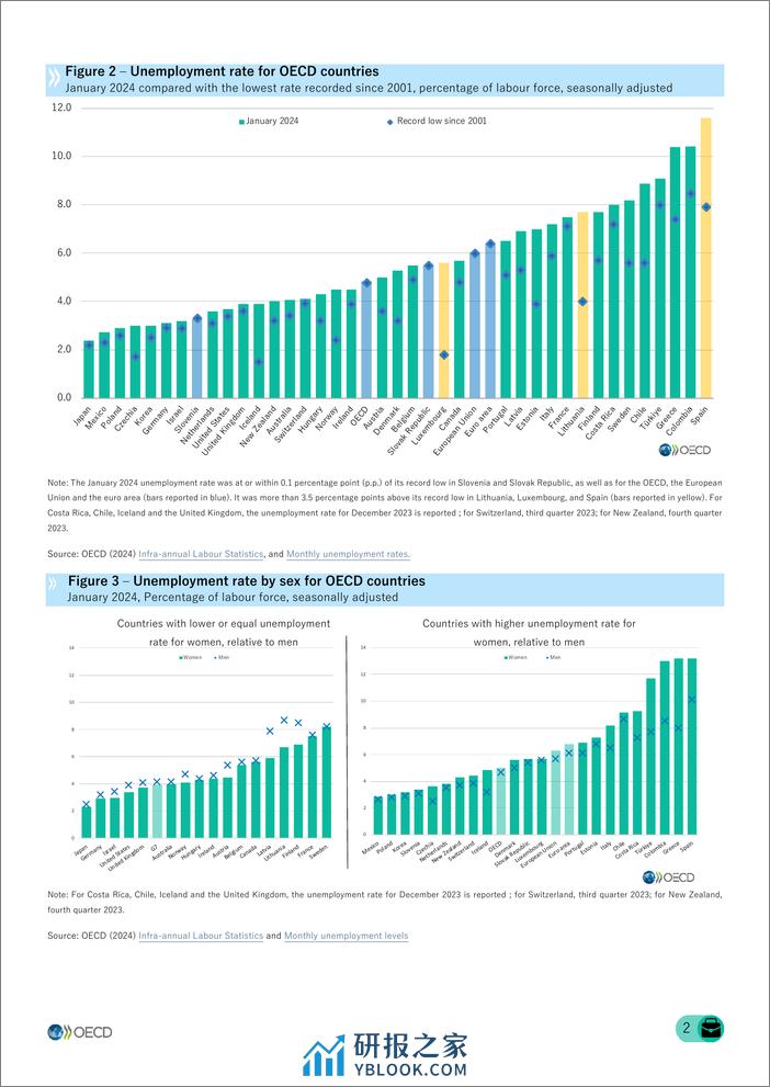 2024年1月OECD经合组织成员国女性失业率基本稳定在5.0%。 - 第2页预览图