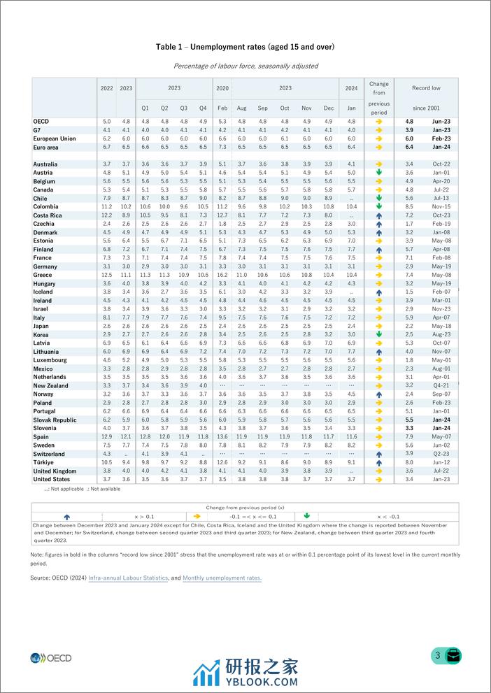 2024年1月OECD经合组织成员国女性失业率基本稳定在5.0%。 - 第3页预览图