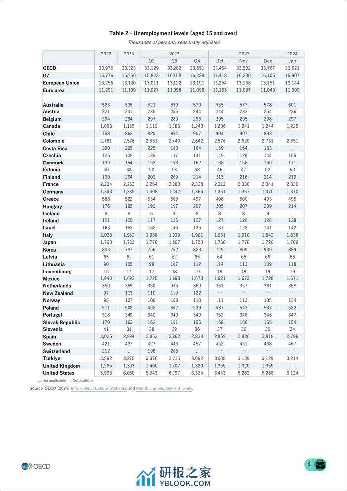 2024年1月OECD经合组织成员国女性失业率基本稳定在5.0%。 - 第4页预览图