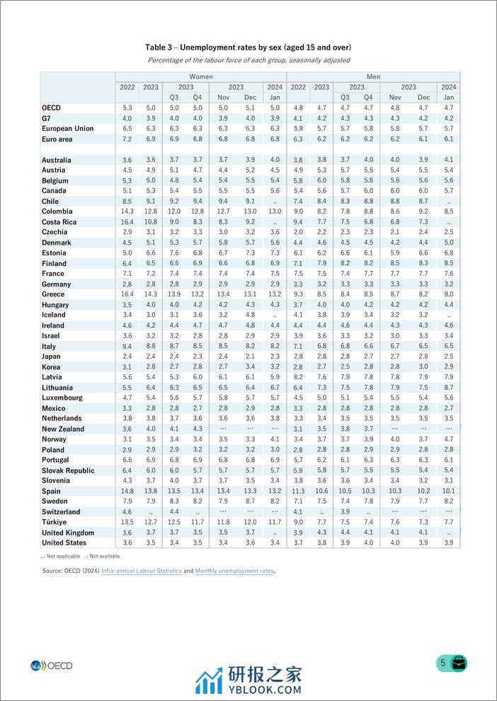 2024年1月OECD经合组织成员国女性失业率基本稳定在5.0%。 - 第5页预览图