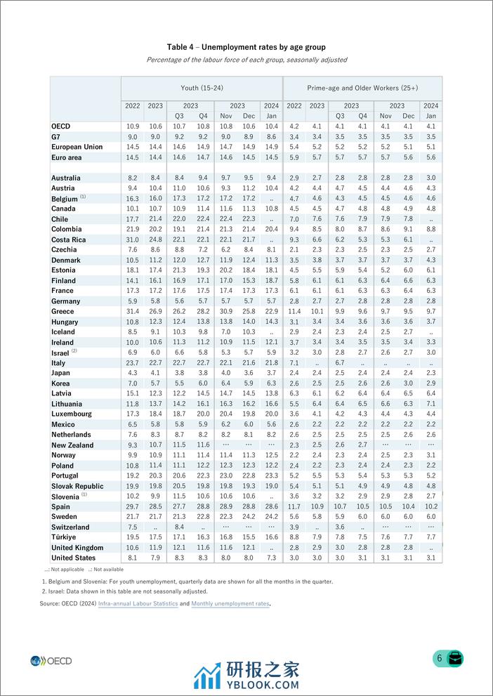 2024年1月OECD经合组织成员国女性失业率基本稳定在5.0%。 - 第6页预览图