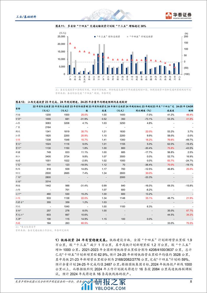 基建投资全景图2024：推陈出新 - 第8页预览图