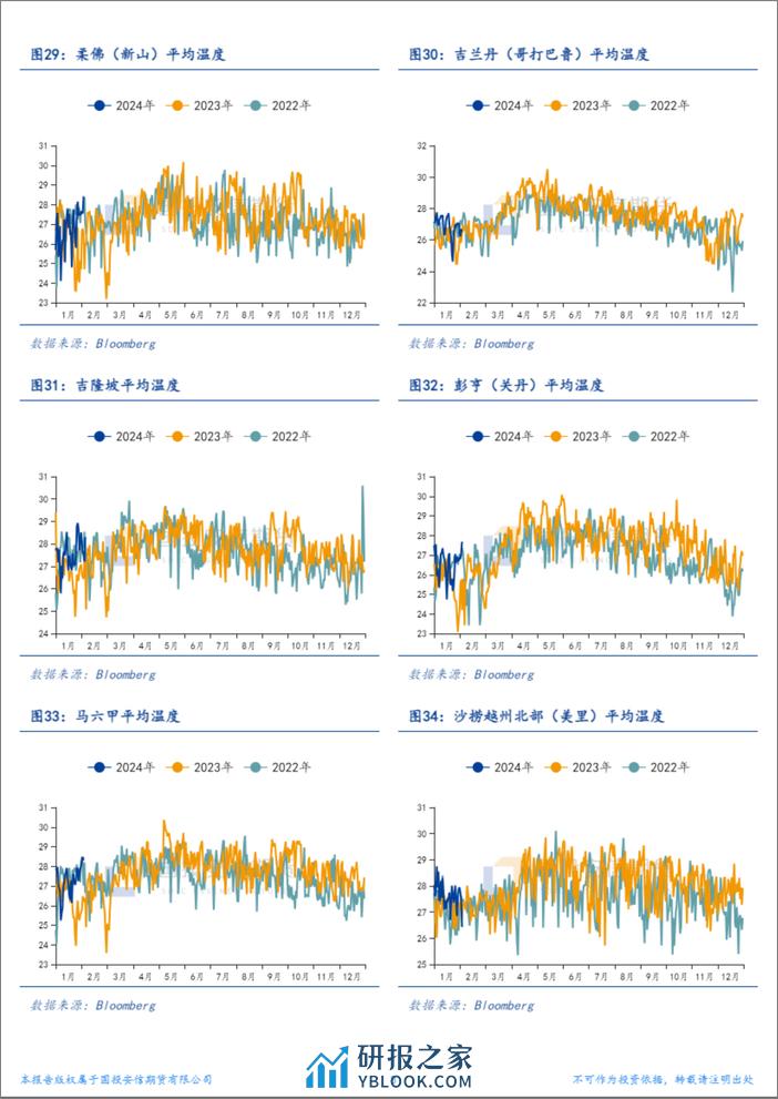 棕榈油产地天气追踪-20240205-国投安信期货-13页 - 第8页预览图