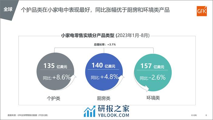 全球&中国大陆个护美健小家电市场趋势 - 第6页预览图