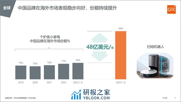 全球&中国大陆个护美健小家电市场趋势 - 第7页预览图