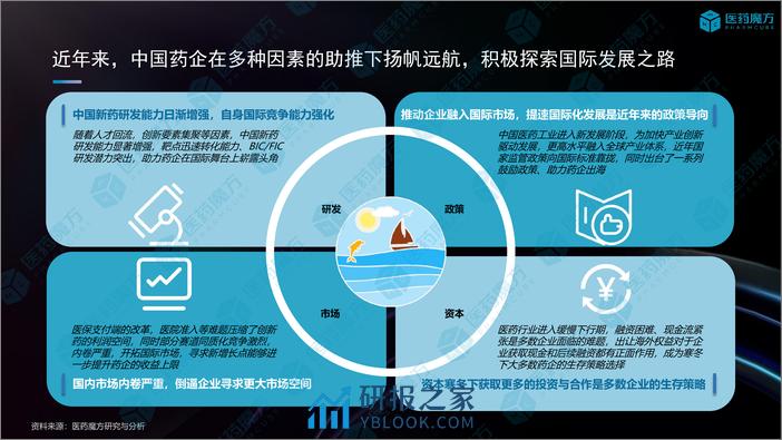 2023年中国药企出海报告-医药魔方 - 第5页预览图