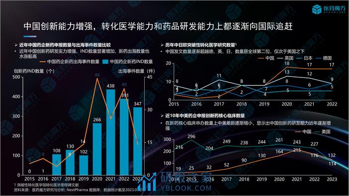 2023年中国药企出海报告-医药魔方 - 第6页预览图