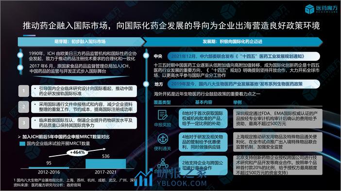 2023年中国药企出海报告-医药魔方 - 第7页预览图