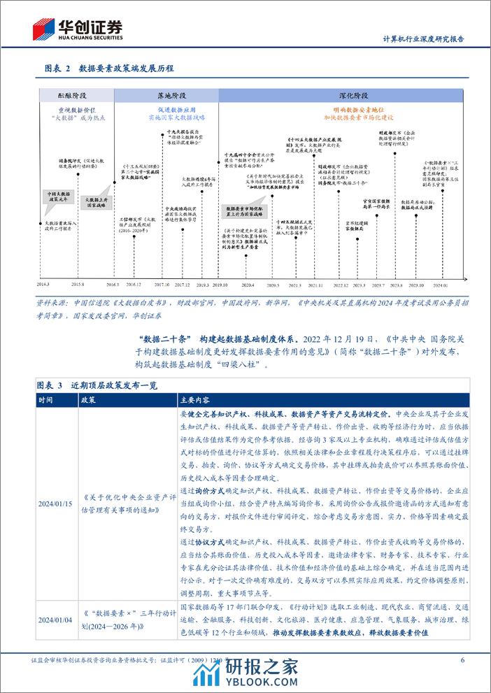 计算机行业深度研究报告—数据要素专题：政策与产业共振，数据赋能千行百业 - 第6页预览图